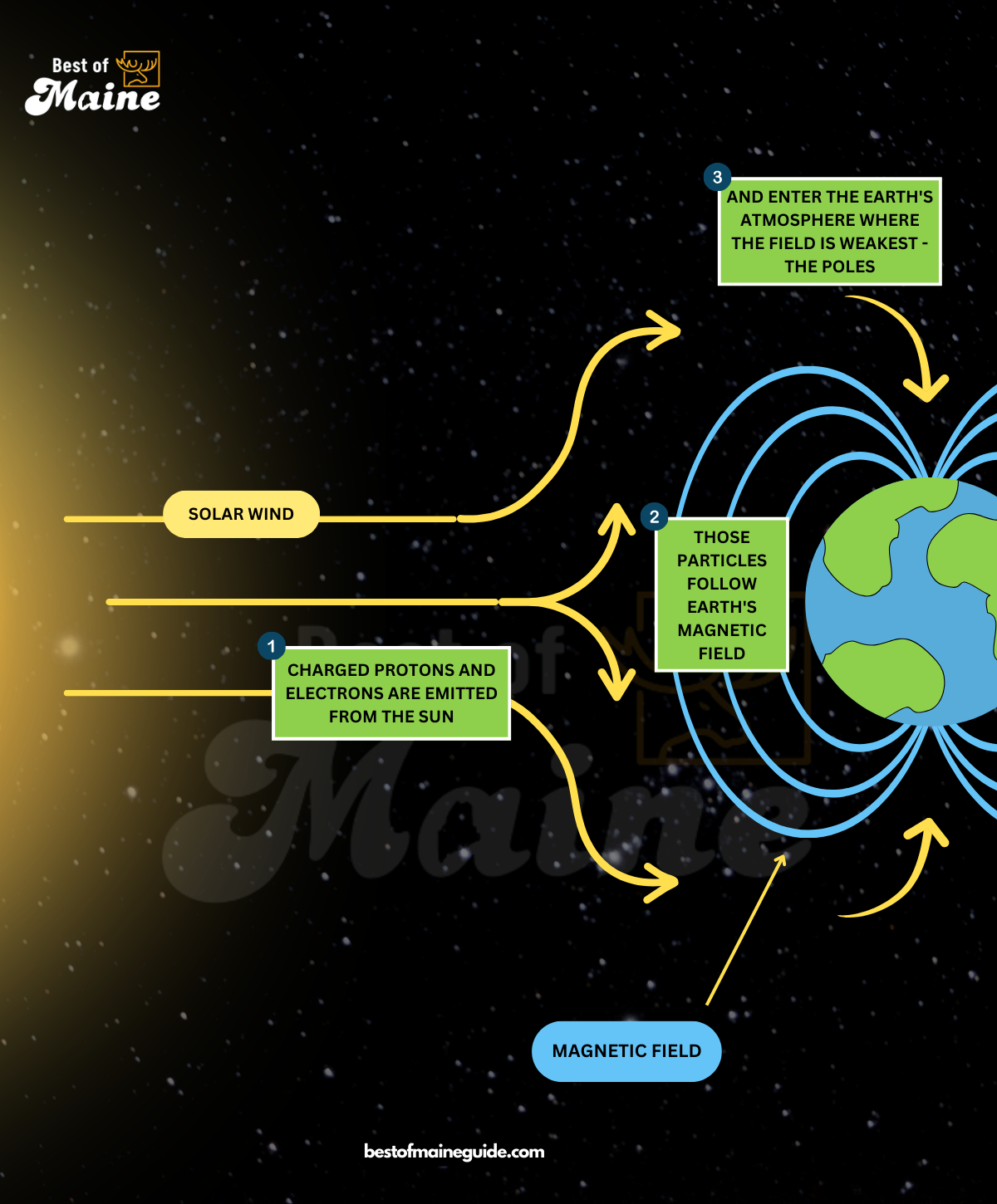 The solar wind interacts with Earth's molecules and that makes the Aurora - Best Of Maine Guide (bestofmaineguide.com)